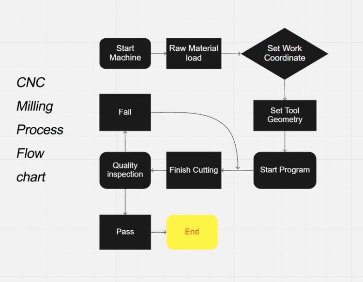 CNC Milling Process Flow Chart