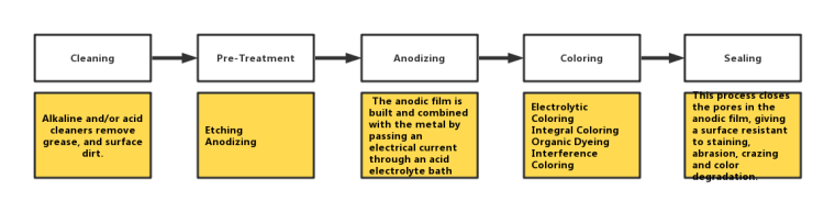 First Class Anodizing Process