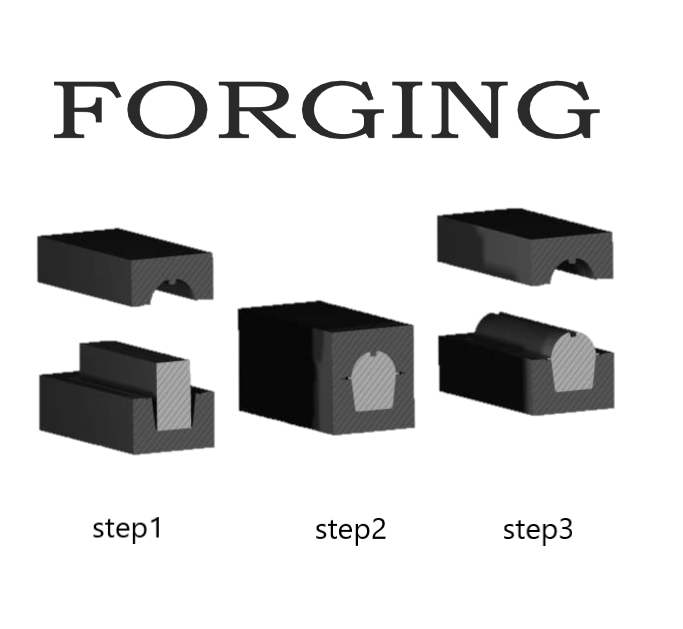 Forging Steps