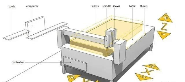 3-axis CNC machining