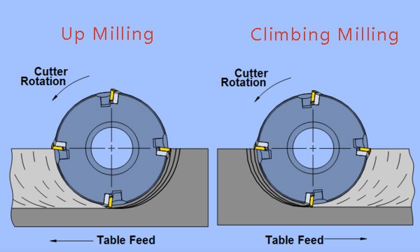 Climbing Milling and Up Milling