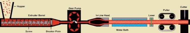 Processing plastic parts by extrusion