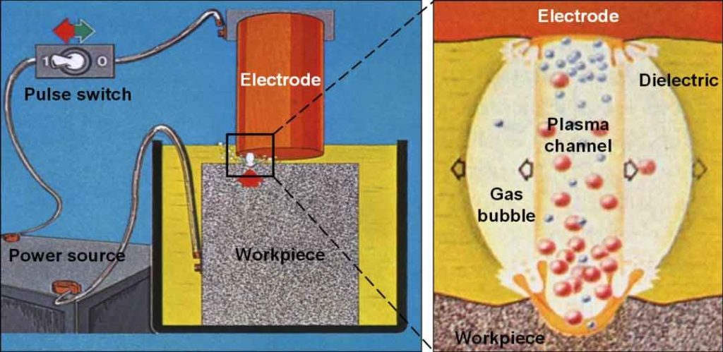 EDM process