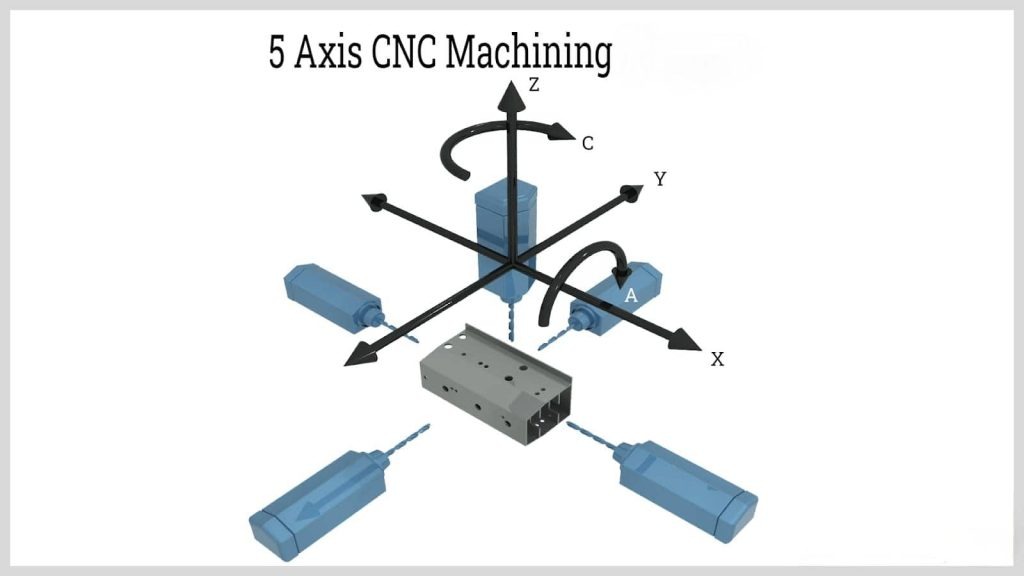 5-axis cnc machining diagram